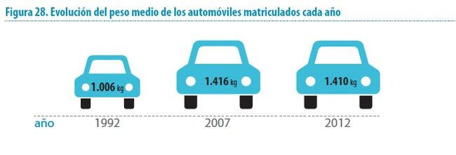 evolucion peso coches 1992-2012