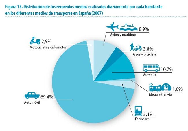 medios de transporte españa 2012
