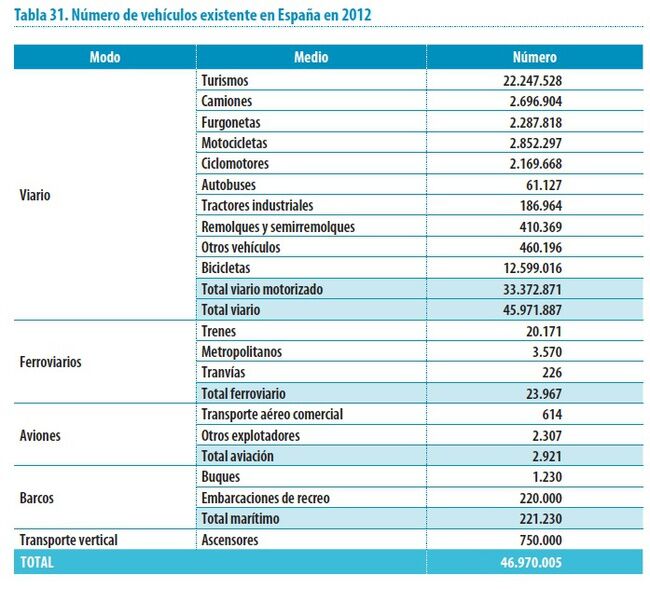 numero de vehiculos españa 2012