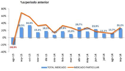 Ventas de coches septiembre 2014: más de un año de subidas