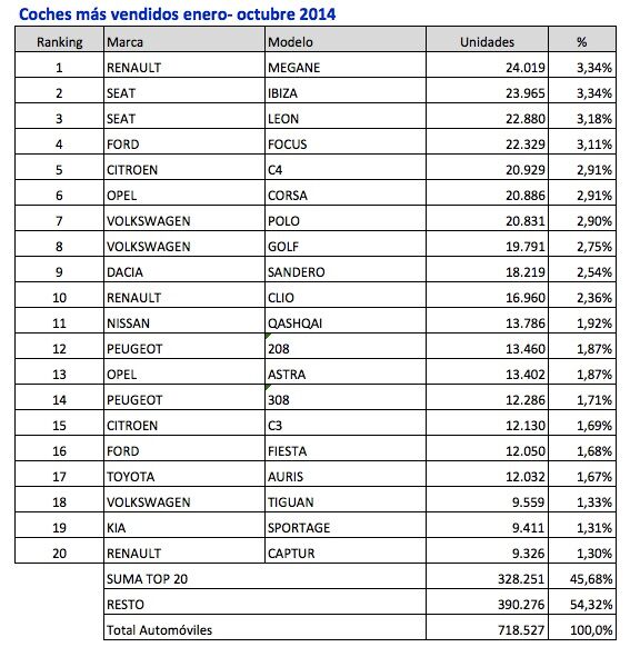 coches mas vendidos enero-octubre 2014