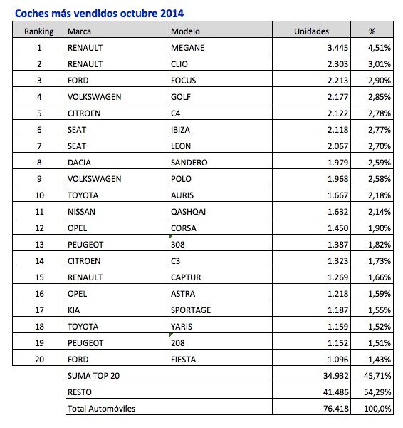 coches mas vendidos octubre 2014