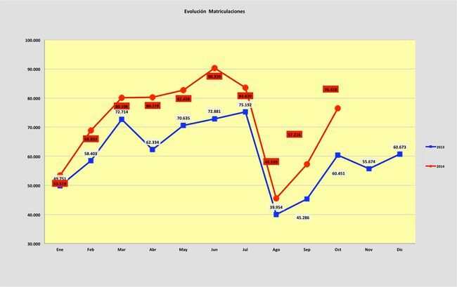 evolucion matriculaciones octubre 2014