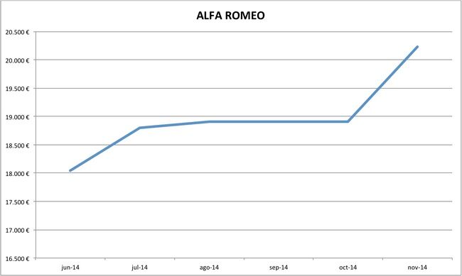 precios Alfa Romeo nuevos 10-2014