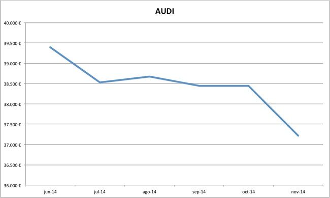 precios Audi nuevos 10-2014