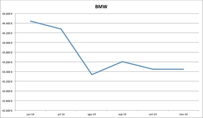 precios BMW nuevos 10-2014