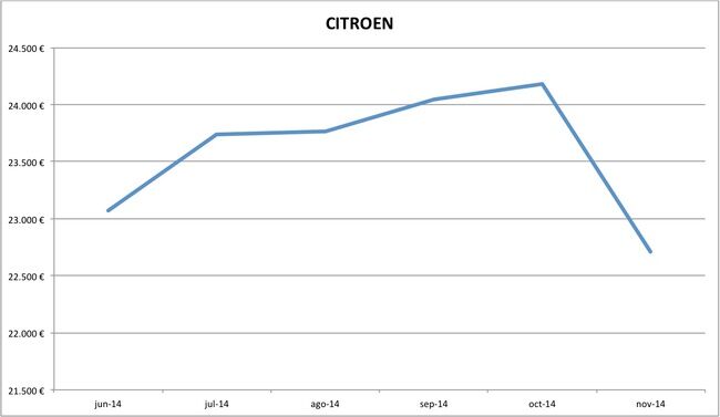 precios Citroen nuevos 10-2014