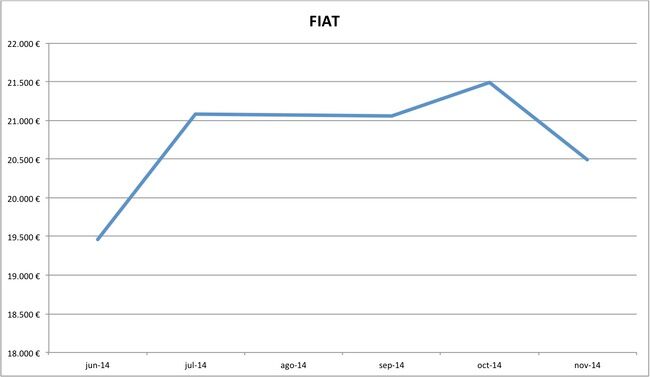 precios Fiat nuevos 10-2014