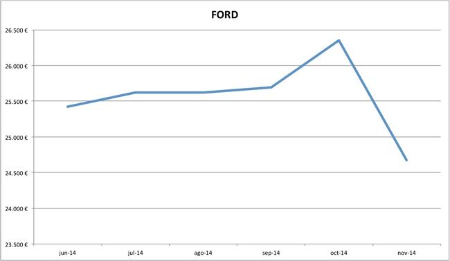 precios Ford nuevos 10-2014