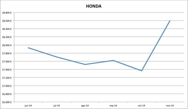 precios Honda nuevos 10-2014