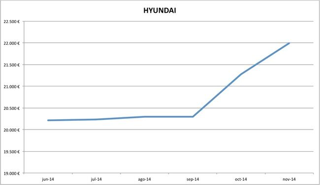 precios Hyundai nuevos 10-2014