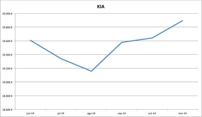 precios KIA nuevos 10-2014