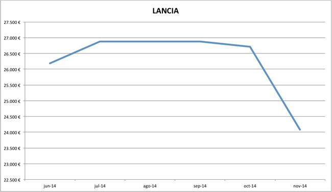 precios Lancia nuevos 10-2014