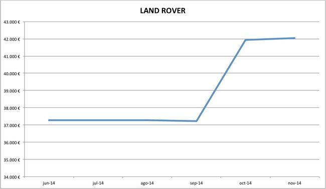 precios Land Rover nuevos 10-2014