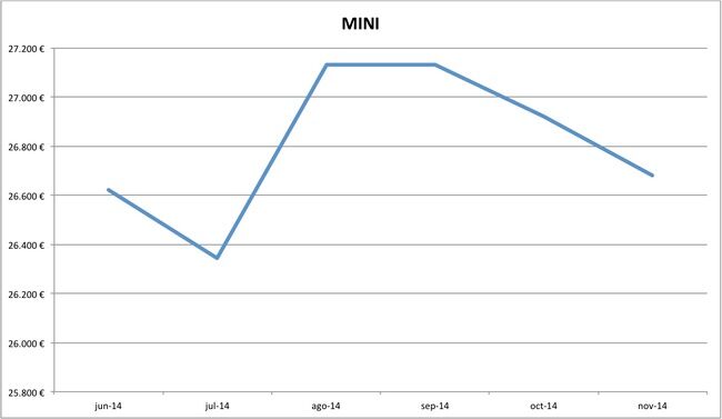 precios MINI nuevos 10-2014