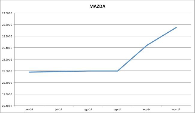 precios Mazda nuevos 10-2014
