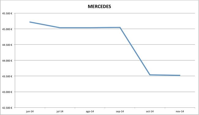 precios Mercedes nuevos 10-2014