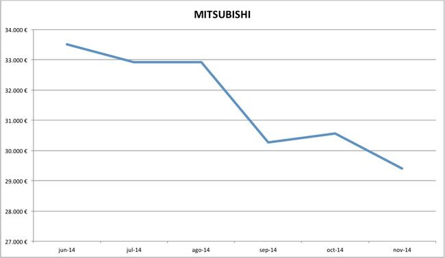 precios Mitsubishi nuevos 10-2014