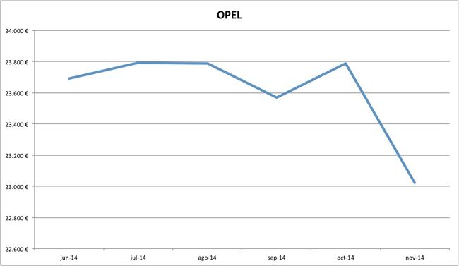 precios Opel nuevos 10-2014
