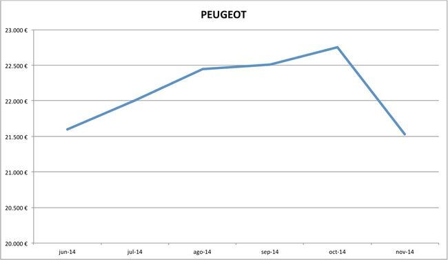 precios Peugeot nuevos 10-2014