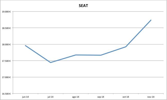 precios Seat nuevos 10-2014