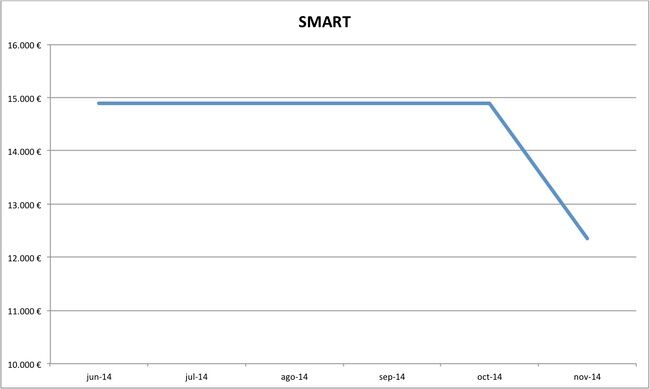 precios Smart nuevos 10-2014