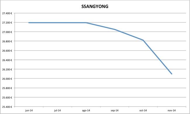 precios SsangYong nuevos 10-2014