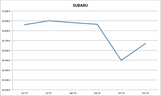 precios Subaru nuevos 10-2014