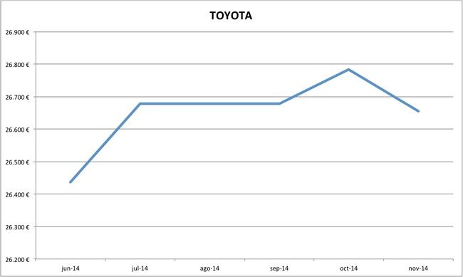 precios Toyota nuevos 10-2014