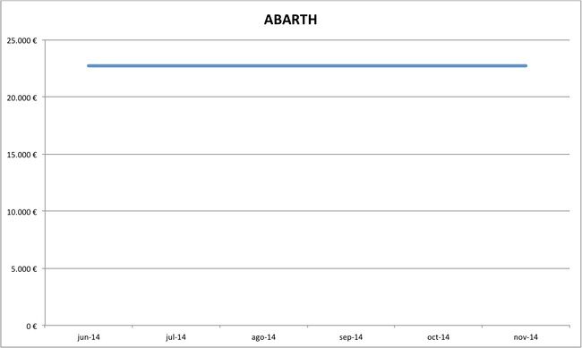 precios abarth nuevos 10-2014