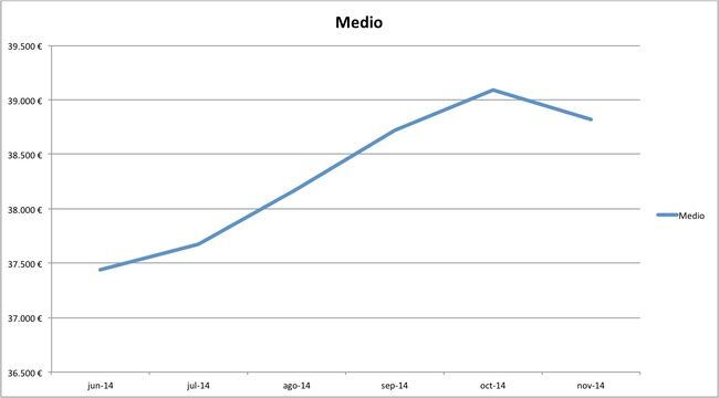 precios medios coches nuevos 10-2014 segmento medio