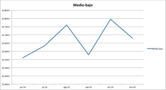 precios medios coches nuevos 10-2014 segmento medio-bajo
