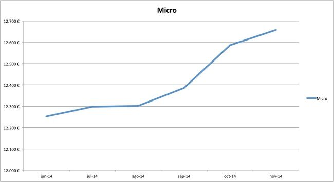 precios medios coches nuevos 10-2014 segmento micro