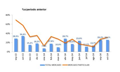 Ventas de coches octubre 2014: continúa la escalada