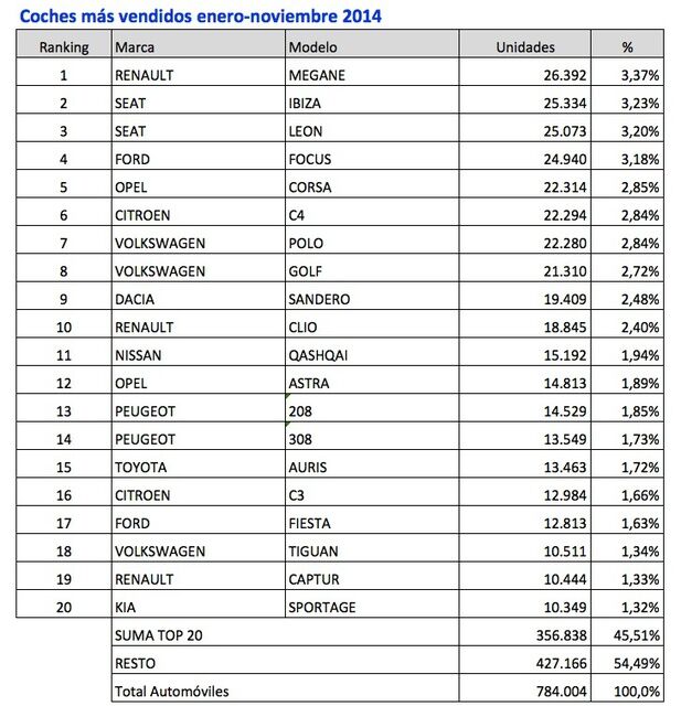 coches mas vendidos enero-noviembre 2014
