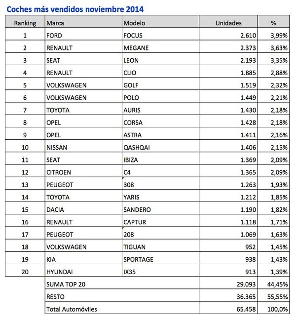 coches mas vendidos noviembre 2014
