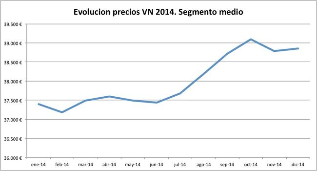 evolucion precios VN 2014 segmento medio