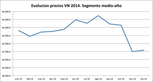 evolucion precios VN 2014 segmento medio-alto