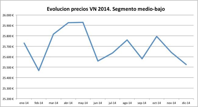 evolucion precios VN 2014 segmento medio-bajo