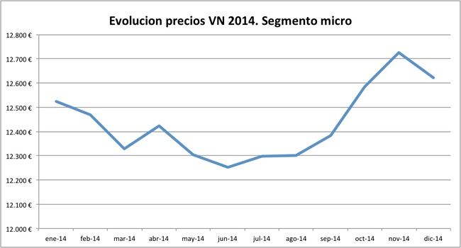 evolucion precios VN 2014 segmento micro