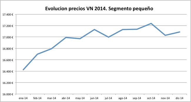 evolucion precios VN 2014 segmento pequeno