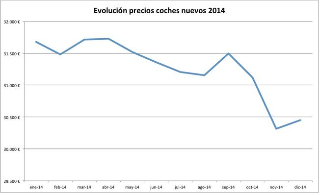 evolucion precios coches nuevos 2014