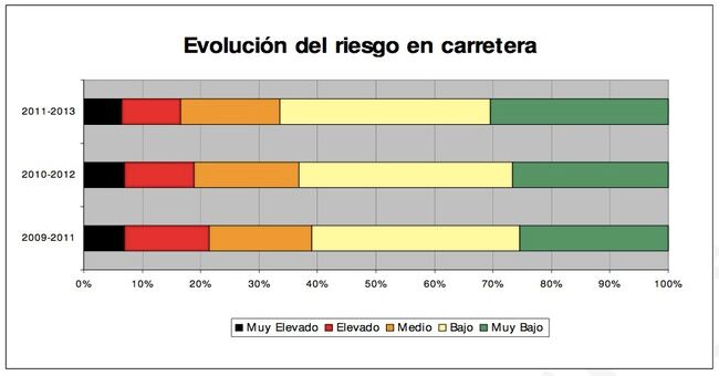 evolucion riesgo carreteras espanolas