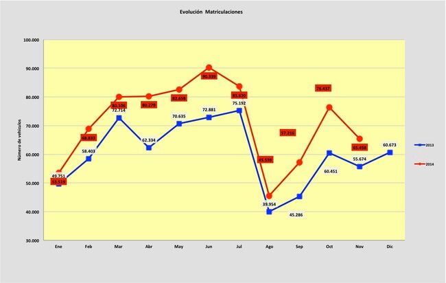 matriculaciones noviembre 2014
