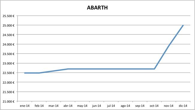 precios Abarth 2014