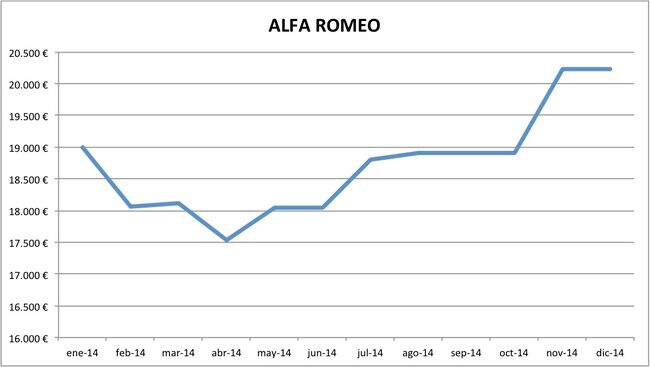 precios Alfa Romeo 2014