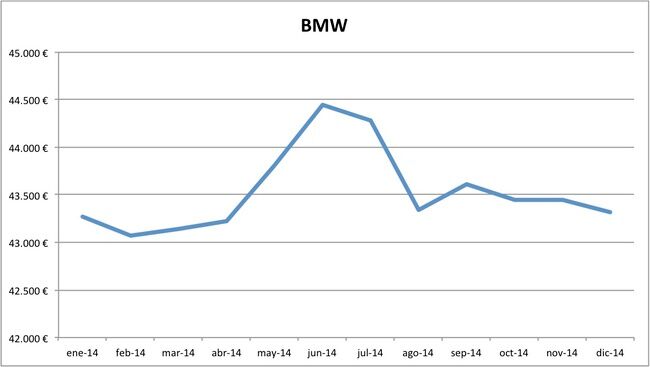 precios BMW 2014