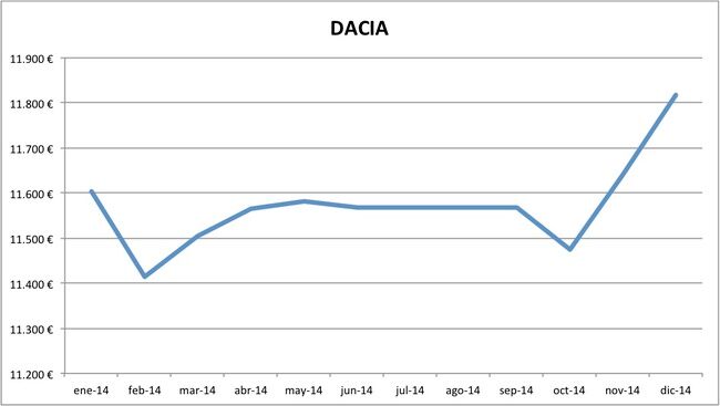 precios Dacia 2014