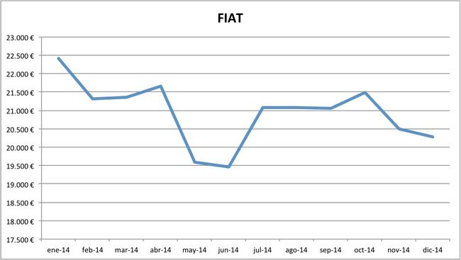 precios Fiat 2014