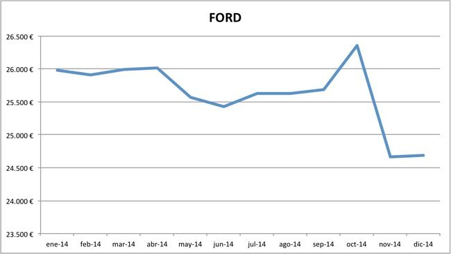 precios Ford 2014